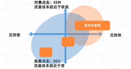 [引流涨粉]SEO优化基础：SEO的优势与劣势-第6张图片-智慧创业网