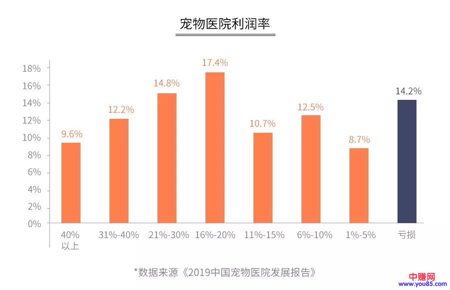 [创业资讯]看一次病几千块,曾经“躺赚”的宠物医院,为什么现在难赚钱?-第2张图片-智慧创业网