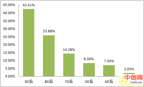 [创业资讯]当下年轻人的痛点，其中充满诸多创业机会-第1张图片-智慧创业网