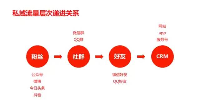 [引流涨粉]11000字全面揭露私域流量本质，手把手教你做用户增长-第3张图片-智慧创业网