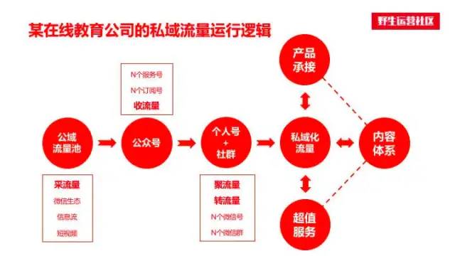 [引流涨粉]11000字全面揭露私域流量本质，手把手教你做用户增长-第4张图片-智慧创业网