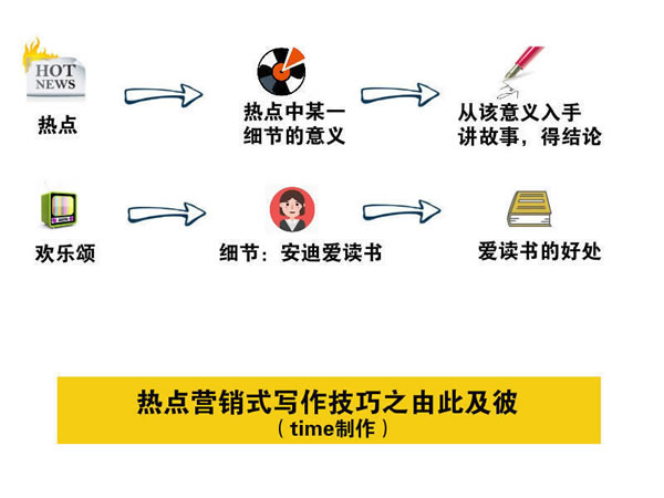 写文章不赚钱？你应该学会热点营销式写作-第4张图片-智慧创业网