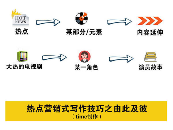 写文章不赚钱？你应该学会热点营销式写作-第3张图片-智慧创业网