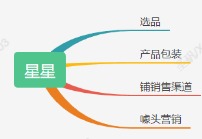 [网赚项目]从年赚百万卖星星思路中挖掘出的产品销售公式-第2张图片-智慧创业网