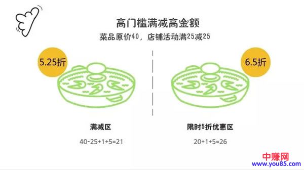 干货分享：那些外卖平台商家的详细赚钱攻略！-第12张图片-智慧创业网