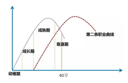 [创业资讯]37岁研究生职业危机下该如何创业-第2张图片-智慧创业网