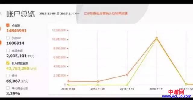 [引流涨粉]双11运用淘客免单玩法，引来1000万流量  付款金额4200万 太牛逼了-第2张图片-智慧创业网