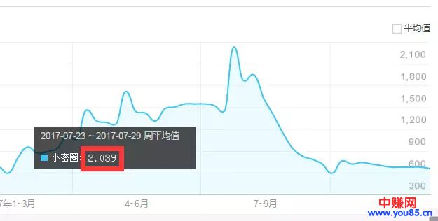 知识付费平台“小密圈”，月入2万的操作思路-第3张图片-智慧创业网