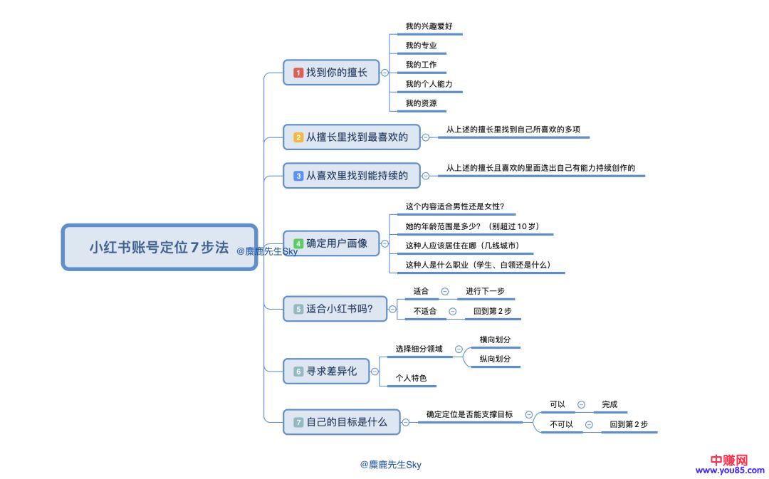 [引流涨粉]一步步的教你如何从零做一个小红书账号的定位！-第4张图片-智慧创业网