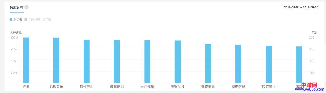 [引流涨粉]一步步的教你如何从零做一个小红书账号的定位！-第3张图片-智慧创业网