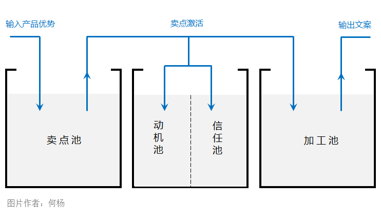 [创业资讯]教你用“池子法则”写文案！别人写1天，你1小时就可以