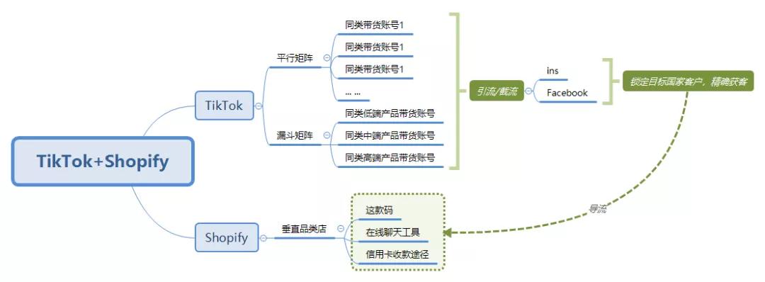 [创业资讯]TikTok跨境电商团队，手把手教你建号和变现-第9张图片-智慧创业网