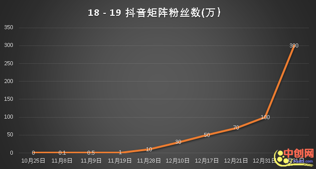 [短视频运营]抖音实操经验总结：3个月涨粉300万的抖音实战方法-第3张图片-智慧创业网