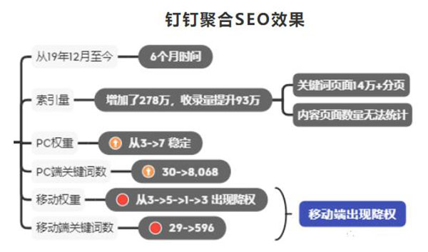 [创业资讯]钉钉6个月权3到权7，利用聚合页SEO快速提升网站权重-第2张图片-智慧创业网