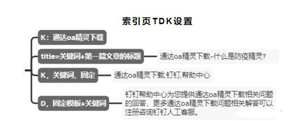 [创业资讯]钉钉6个月权3到权7，利用聚合页SEO快速提升网站权重-第4张图片-智慧创业网