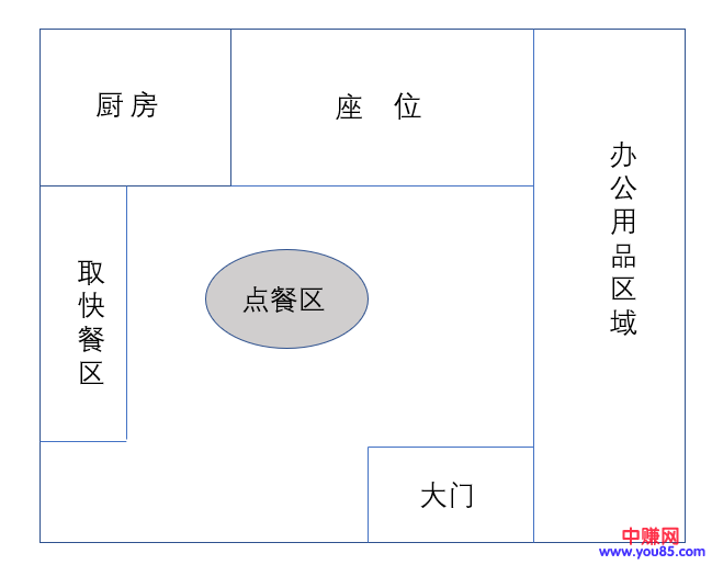 [创业资讯]在写字楼做快餐生意为何竞争不过面馆？