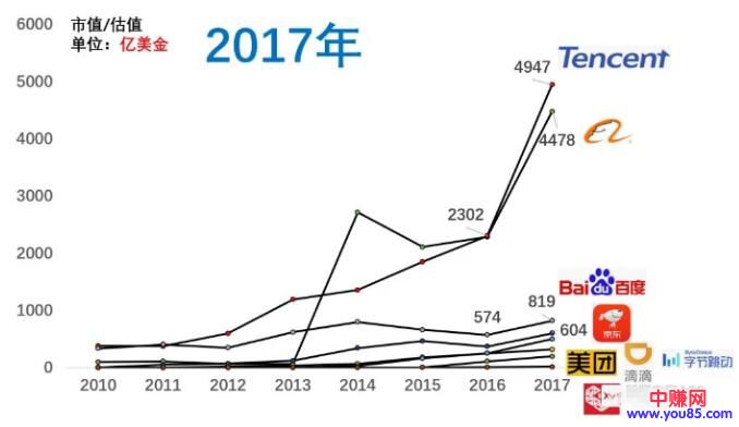 [创业资讯]百度市值掉到第八，近十年互联网公司格局变化-第8张图片-智慧创业网