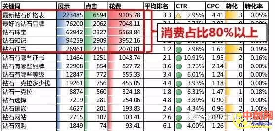 [引流涨粉]SEM常用的这4种数据分析方法，掌握效率翻倍-第5张图片-智慧创业网