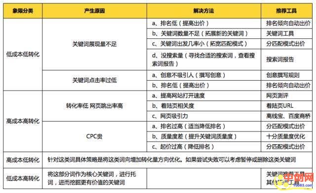 [引流涨粉]SEM常用的这4种数据分析方法，掌握效率翻倍-第6张图片-智慧创业网