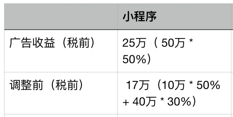 微信调整公众号分成比例，分成收入不设上限-第2张图片-智慧创业网