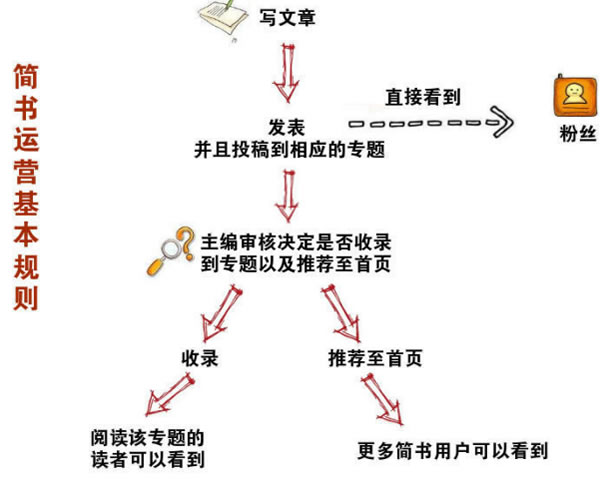 今日头条运营秘诀分享：让你的文章阅读量和收入都“飞”起来-第3张图片-智慧创业网