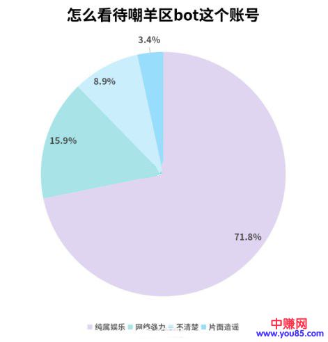 [大杂烩]微博bot走红，离不开娱乐二字-第5张图片-智慧创业网