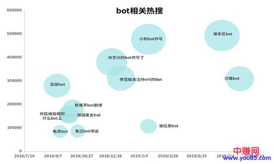 [大杂烩]微博bot走红，离不开娱乐二字-第4张图片-智慧创业网