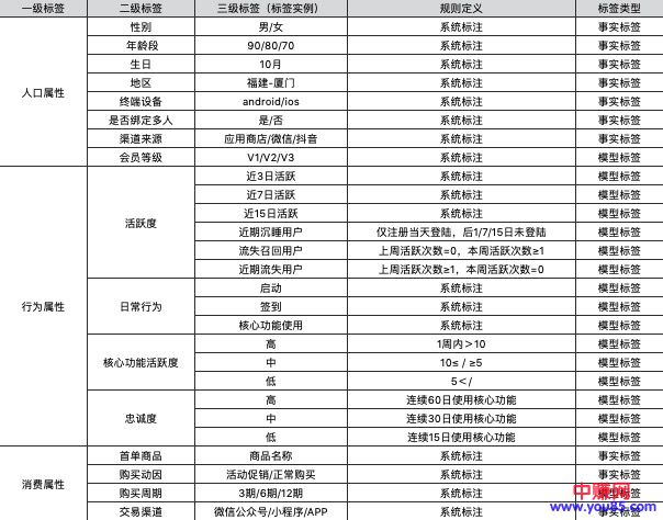 [引流涨粉]用户运营实操经验：标签体系化的建立及应用-第2张图片-智慧创业网