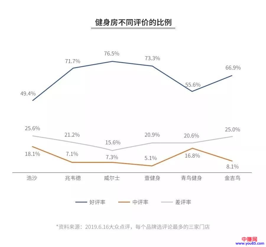 [创业资讯]高负债、高差评的健身房，谁来推动行业改革？-第4张图片-智慧创业网