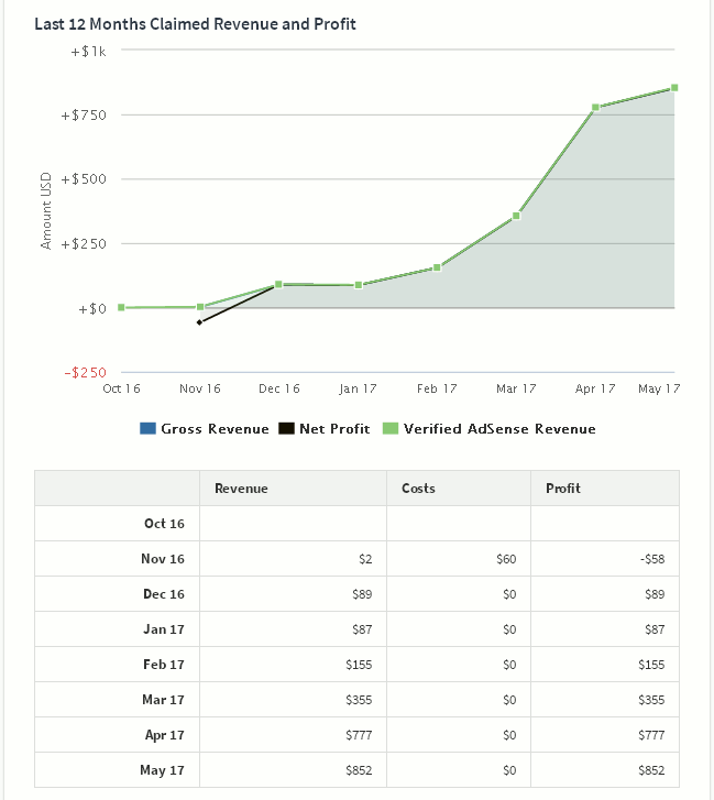 做了七个月丑陋的网站，为何卖出了2.2万美金的高价？-第4张图片-智慧创业网