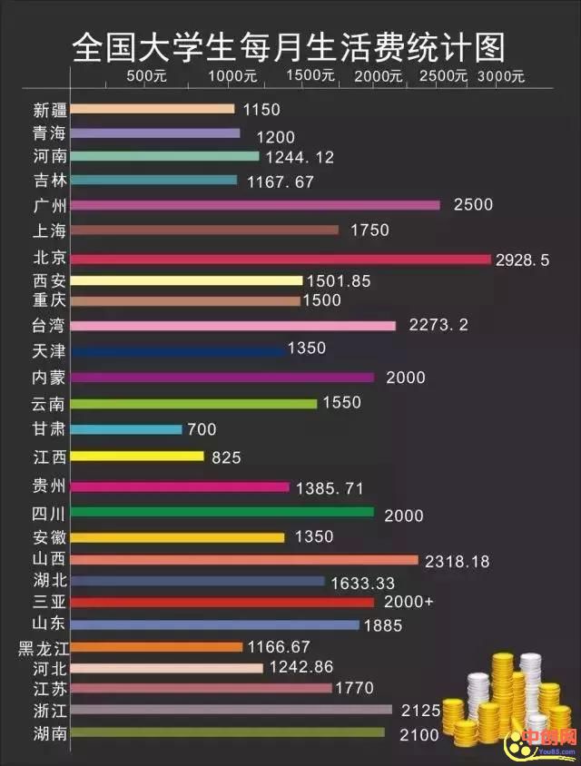 [创业资讯]大学生一个月生活费2000元过分吗？-第6张图片-智慧创业网