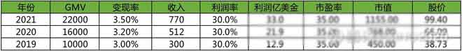 [创业资讯]分享持有拼多多15个月的逻辑和收获-第5张图片-智慧创业网