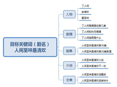 分享如何利用热门电视剧关键词大量引流-第4张图片-智慧创业网