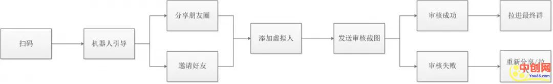 [引流涨粉]案例复盘 | 两天裂变4000精准本地高校流量-第4张图片-智慧创业网