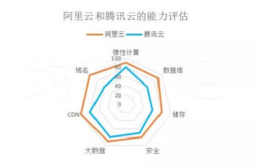 阿里云、腾讯云的恩怨情仇-第2张图片-智慧创业网