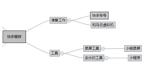 [网赚项目]操作网赚项目，如何把复杂的事流程化-第2张图片-智慧创业网