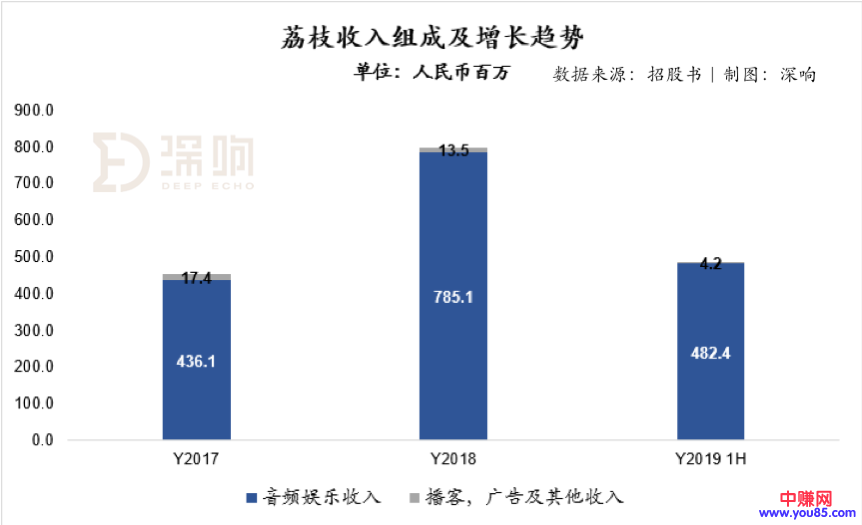 [引流涨粉]深度拆解音频赛道另类玩家荔枝：除了知识付费还能做什么？-第2张图片-智慧创业网