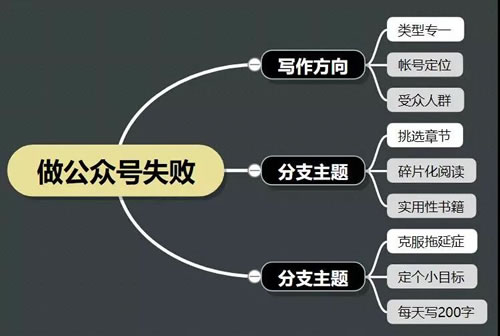 做了3个月的公众号放弃了，让我明白这3点道理-第3张图片-智慧创业网