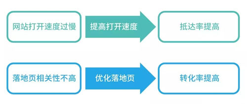 [引流涨粉]SEMer必须会的关键词四象限分析-第2张图片-智慧创业网