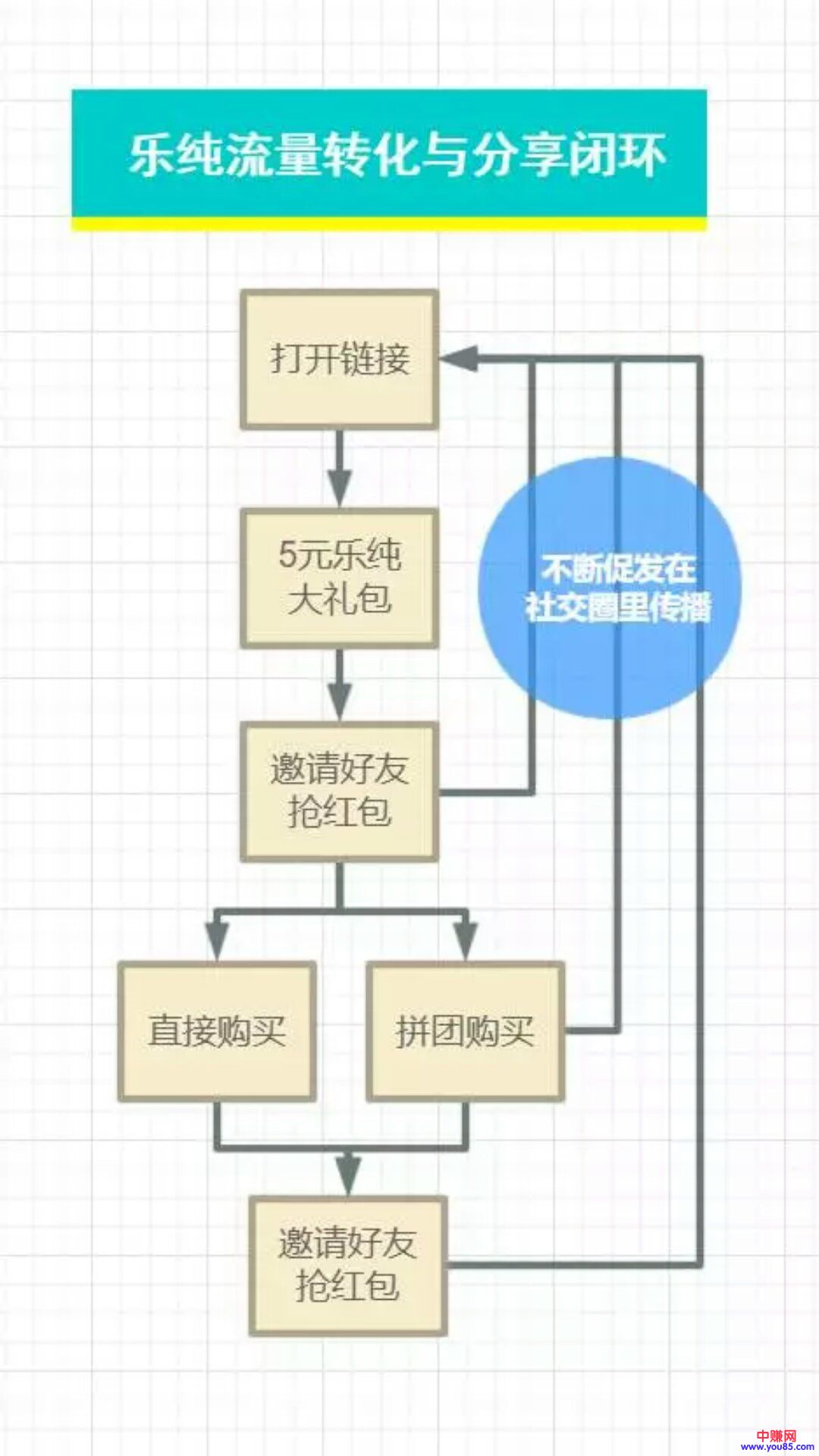 做网赚营销的终极秘密武器：裂变式引流-第3张图片-智慧创业网