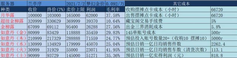 [网赚项目]日利润800+，梦幻天台商人赚钱玩法实战复盘下篇