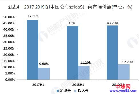 [创业资讯]阿里云VS腾讯云，谁才是中国未来云计算之王？-第4张图片-智慧创业网