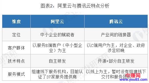 [创业资讯]阿里云VS腾讯云，谁才是中国未来云计算之王？-第2张图片-智慧创业网