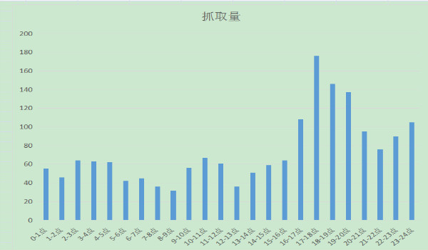 [引流涨粉]这份seo数据分析技巧你值得拥有-第3张图片-智慧创业网