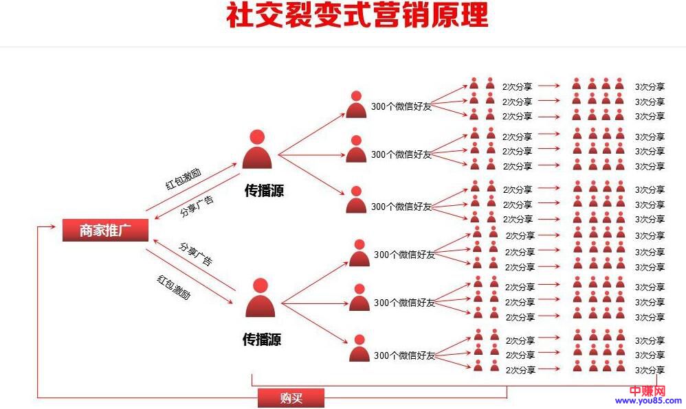 [引流涨粉]红包裂变玩法，一个能引发全城参与的裂变方案-第3张图片-智慧创业网