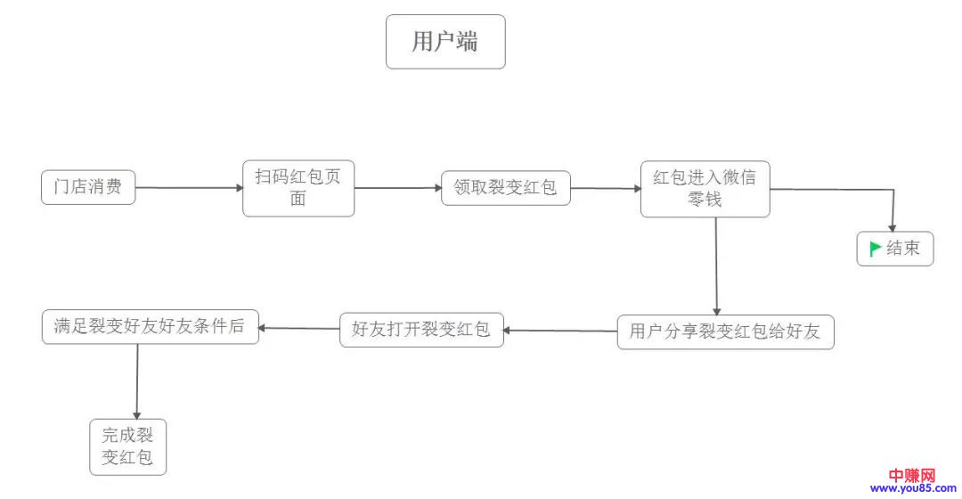 [引流涨粉]红包裂变玩法，一个能引发全城参与的裂变方案-第2张图片-智慧创业网