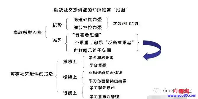 [大杂烩]一学习就困，学完就忘？五个技巧解决难题，还让我每年多赚十几万-第3张图片-智慧创业网