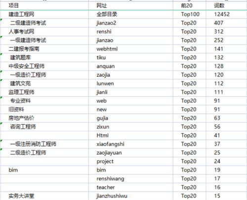 [创业资讯]2个小时快速分析行业的网站数据-第12张图片-智慧创业网