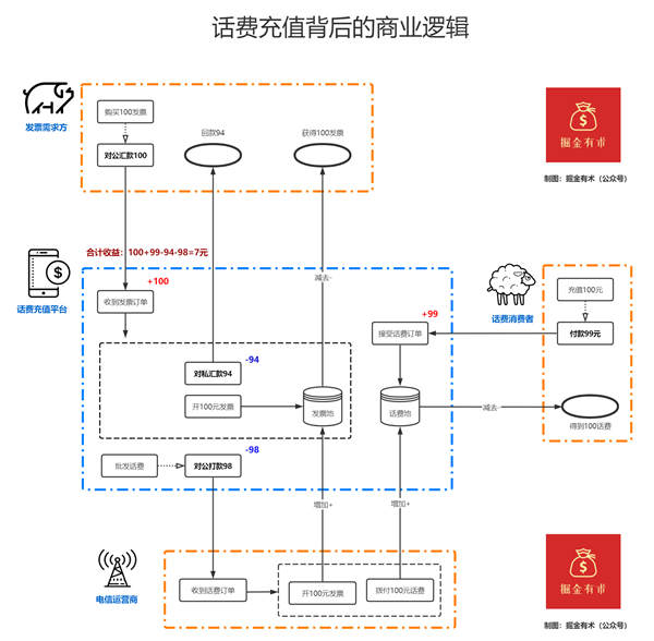 [创业资讯]你绝对想不到：话费充值背后竟然隐藏着巨大的商业机密-第2张图片-智慧创业网