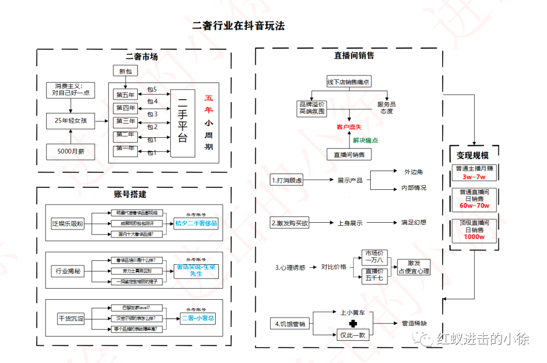 [网赚项目]二手奢侈品项目玩法拆解：一般主播月赚3到7w，顶级主播一晚千万GMV-第5张图片-智慧创业网